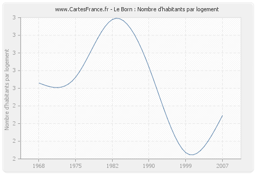 Le Born : Nombre d'habitants par logement